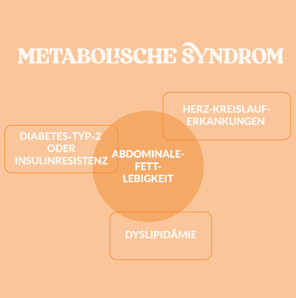Das metabolische Syndrom ist durch eine Kombination erhöhter metabolischer Risikofaktoren gekennzeichnet Das metabolische Syndrom ist durch eine Kombination erhöhter metabolischer Risikofaktoren gekennzeichnet.